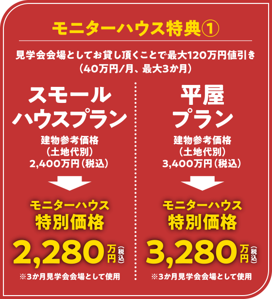 モニターハウス特典①　見学会会場としてお貸し頂くことで最大120万円値引き（40万円/月、最大3か月）　スモールハウスプラン：建物参考価格（土地代別）2,400万円（税込）→モニターハウス特別価格2,280万円（税込）※3か月見学会会場として使用　平屋プラン：建物参考価格（土地代別）3,400万円（税込）→モニターハウス特別価格3,280万円（税込）※3か月見学会会場として使用